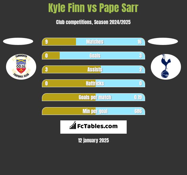 Kyle Finn vs Pape Sarr h2h player stats