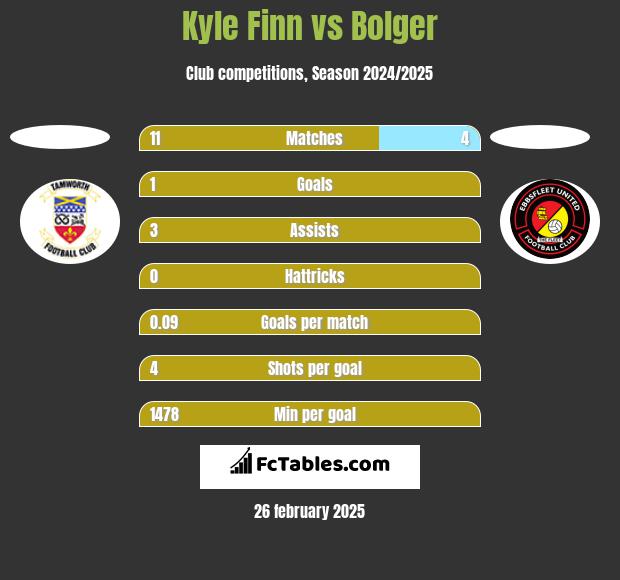 Kyle Finn vs Bolger h2h player stats