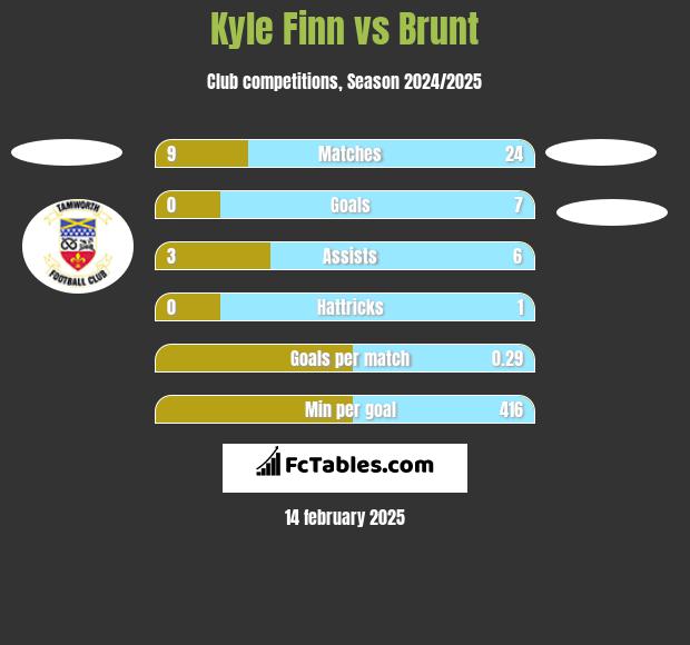 Kyle Finn vs Brunt h2h player stats