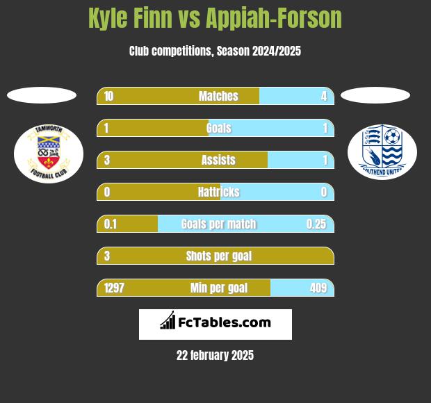 Kyle Finn vs Appiah-Forson h2h player stats