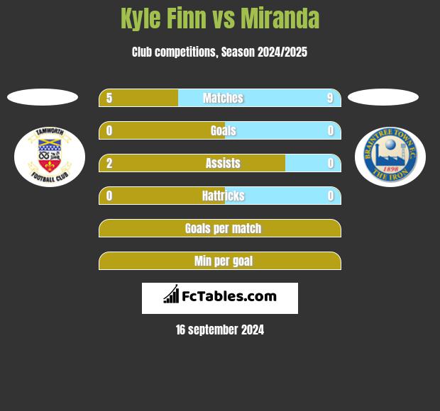 Kyle Finn vs Miranda h2h player stats