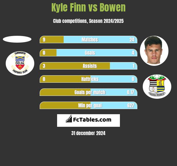 Kyle Finn vs Bowen h2h player stats