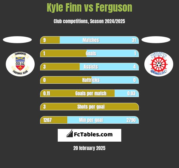 Kyle Finn vs Ferguson h2h player stats