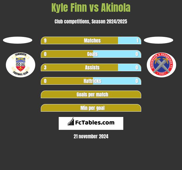 Kyle Finn vs Akinola h2h player stats