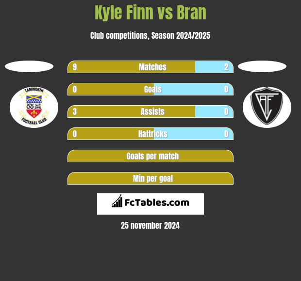 Kyle Finn vs Bran h2h player stats