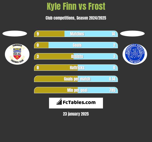 Kyle Finn vs Frost h2h player stats