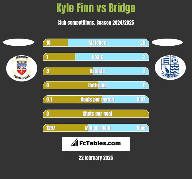 Kyle Finn vs Bridge h2h player stats