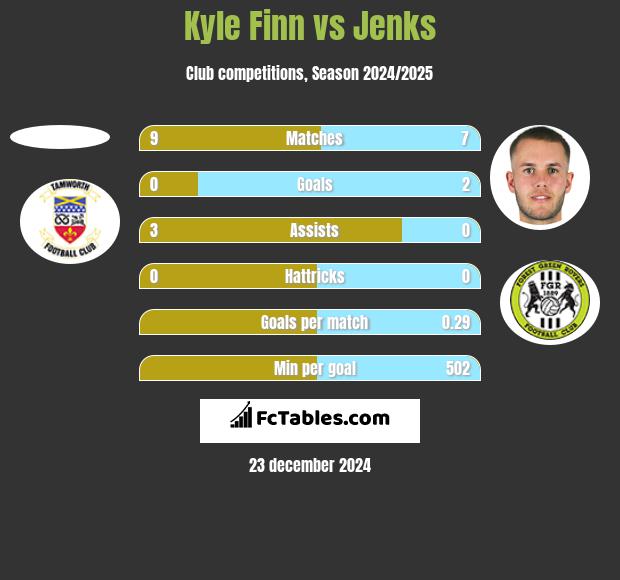 Kyle Finn vs Jenks h2h player stats