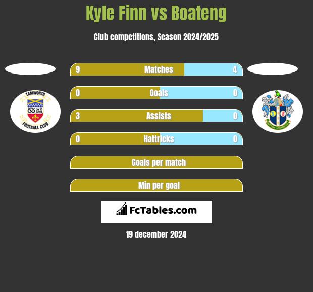 Kyle Finn vs Boateng h2h player stats