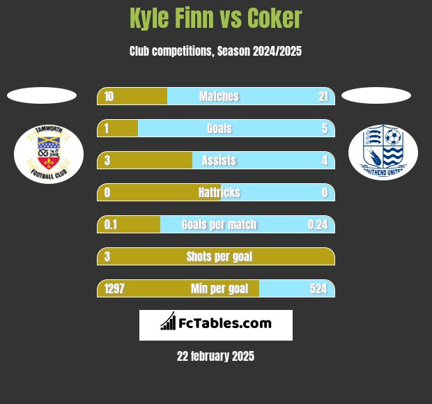 Kyle Finn vs Coker h2h player stats