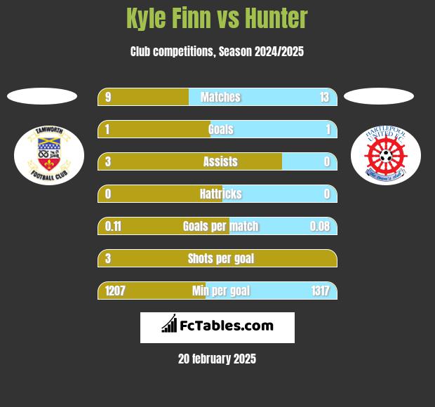 Kyle Finn vs Hunter h2h player stats