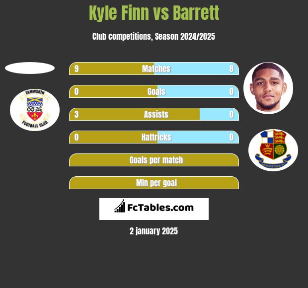 Kyle Finn vs Barrett h2h player stats