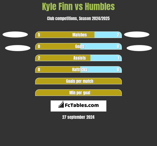 Kyle Finn vs Humbles h2h player stats