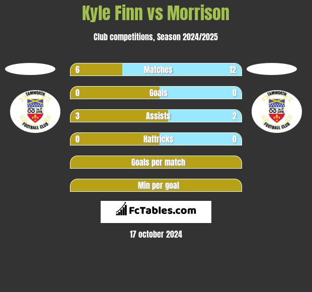 Kyle Finn vs Morrison h2h player stats