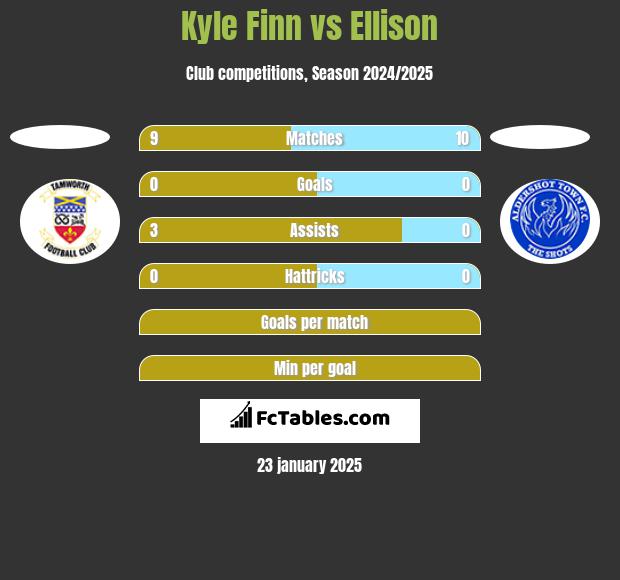 Kyle Finn vs Ellison h2h player stats