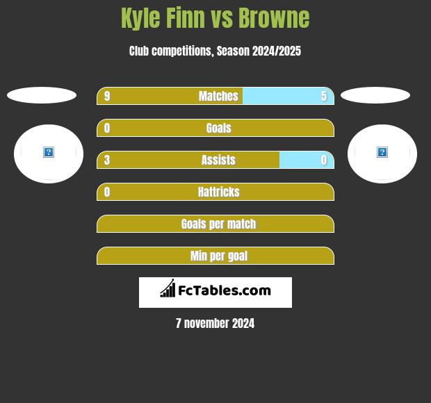 Kyle Finn vs Browne h2h player stats