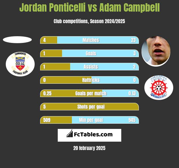 Jordan Ponticelli vs Adam Campbell h2h player stats