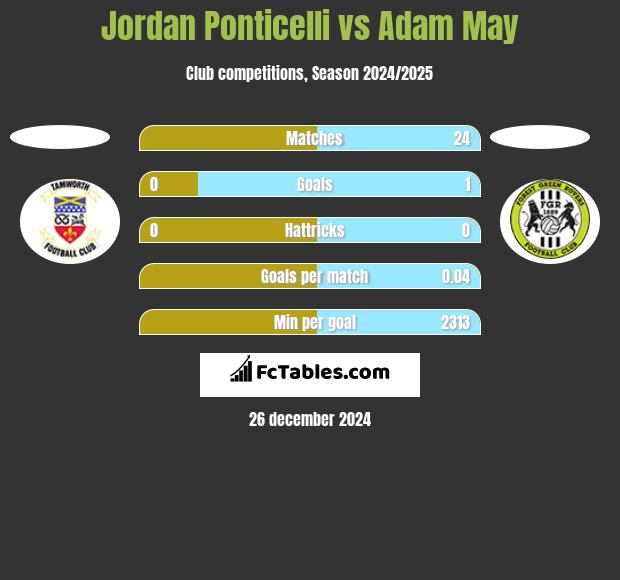 Jordan Ponticelli vs Adam May h2h player stats