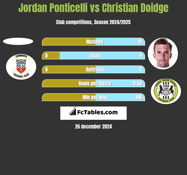 Jordan Ponticelli vs Christian Doidge h2h player stats