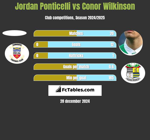 Jordan Ponticelli vs Conor Wilkinson h2h player stats