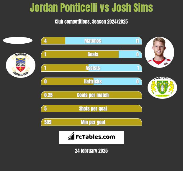 Jordan Ponticelli vs Josh Sims h2h player stats