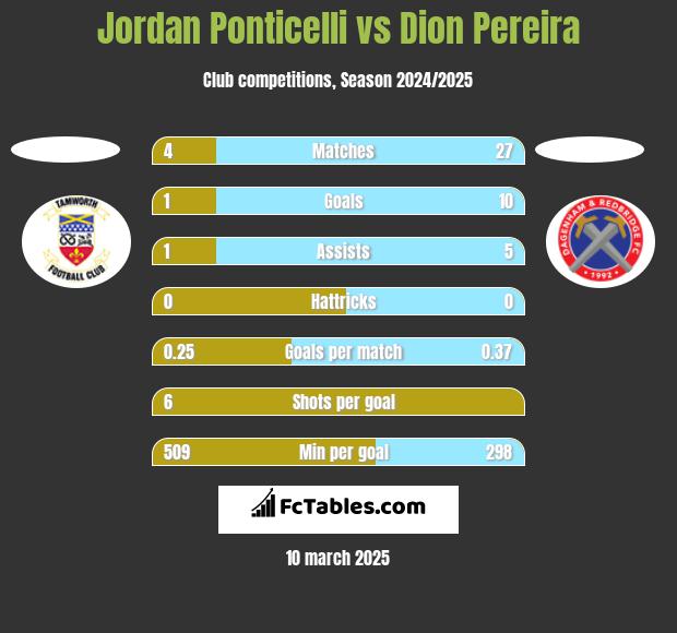 Jordan Ponticelli vs Dion Pereira h2h player stats