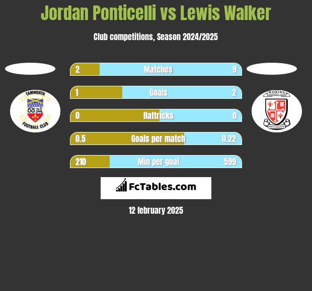 Jordan Ponticelli vs Lewis Walker h2h player stats