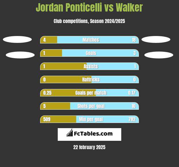 Jordan Ponticelli vs Walker h2h player stats