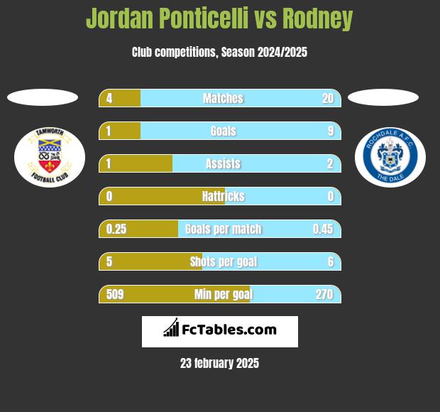 Jordan Ponticelli vs Rodney h2h player stats