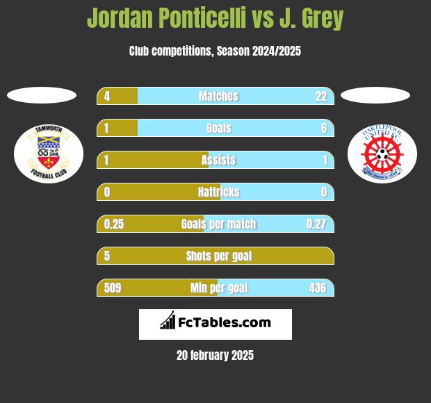 Jordan Ponticelli vs J. Grey h2h player stats