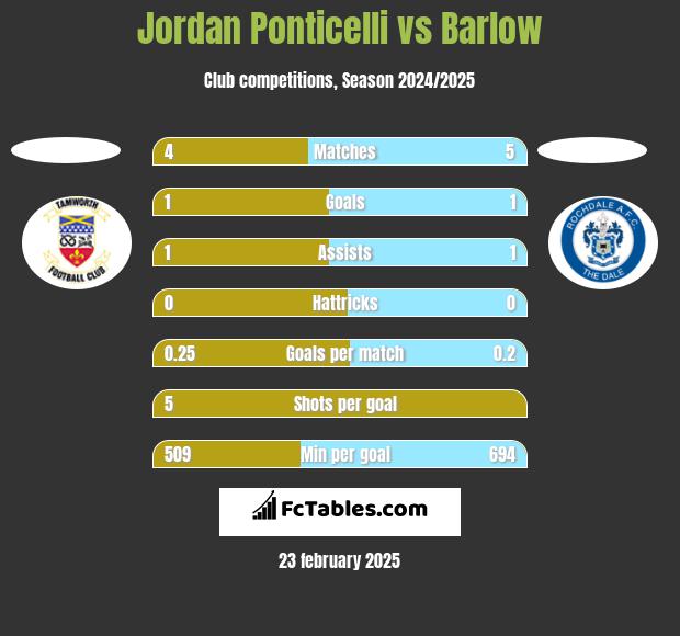 Jordan Ponticelli vs Barlow h2h player stats