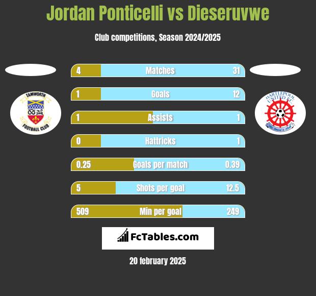 Jordan Ponticelli vs Dieseruvwe h2h player stats