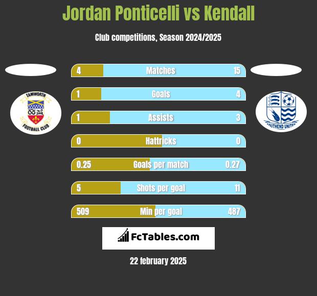 Jordan Ponticelli vs Kendall h2h player stats