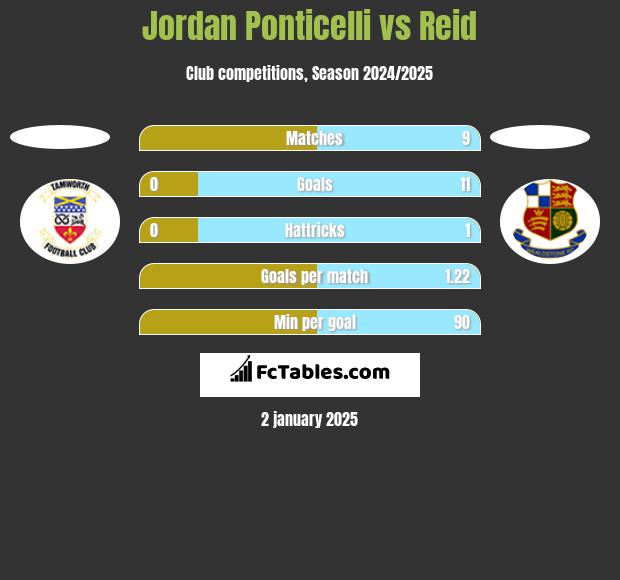 Jordan Ponticelli vs Reid h2h player stats