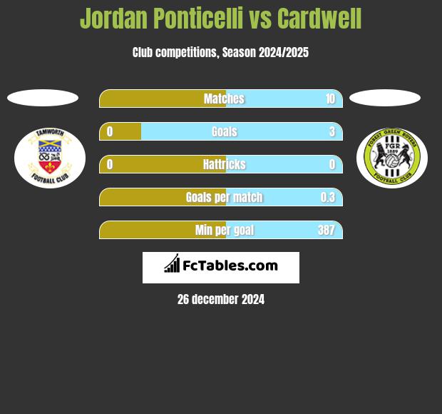 Jordan Ponticelli vs Cardwell h2h player stats