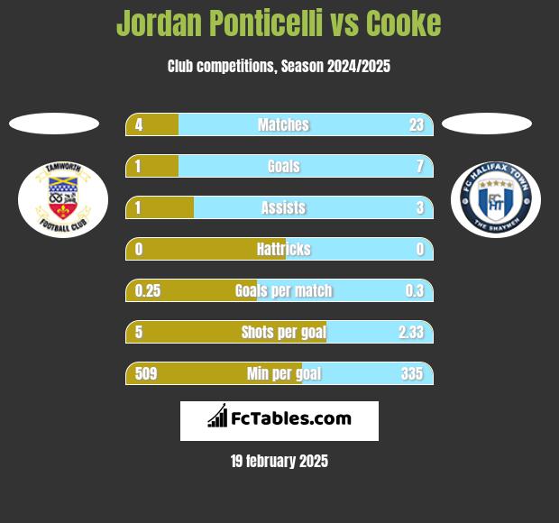 Jordan Ponticelli vs Cooke h2h player stats