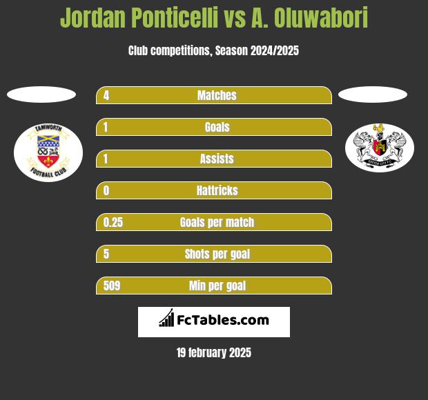 Jordan Ponticelli vs A. Oluwabori h2h player stats