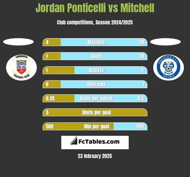 Jordan Ponticelli vs Mitchell h2h player stats