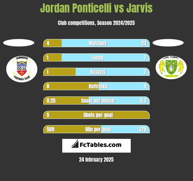 Jordan Ponticelli vs Jarvis h2h player stats