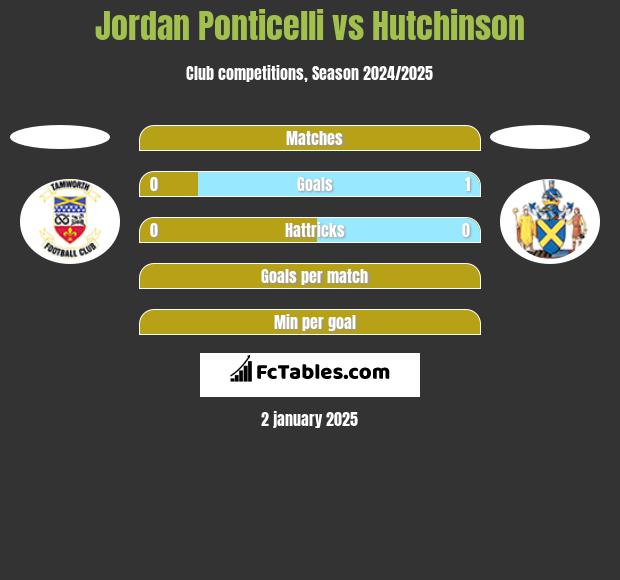 Jordan Ponticelli vs Hutchinson h2h player stats