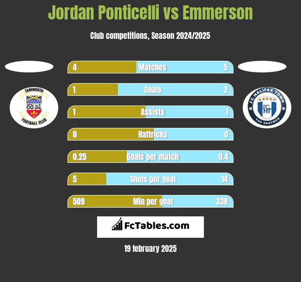 Jordan Ponticelli vs Emmerson h2h player stats