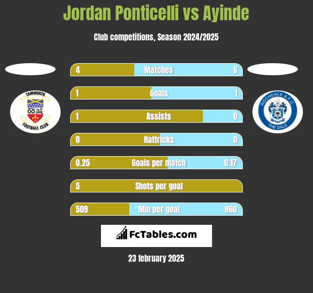 Jordan Ponticelli vs Ayinde h2h player stats