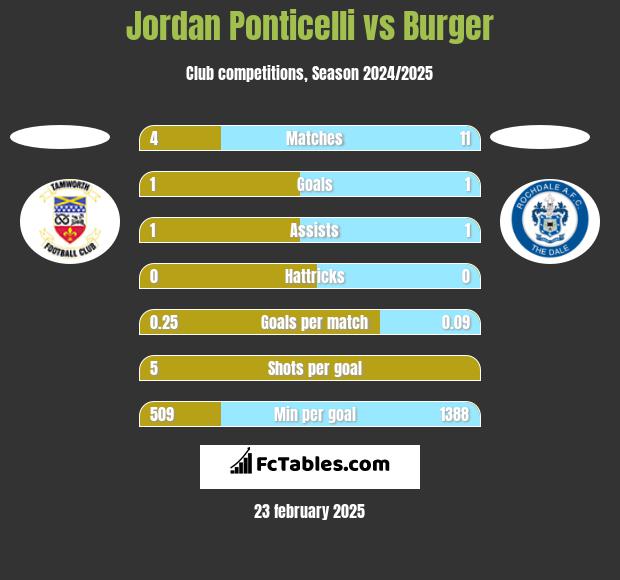 Jordan Ponticelli vs Burger h2h player stats