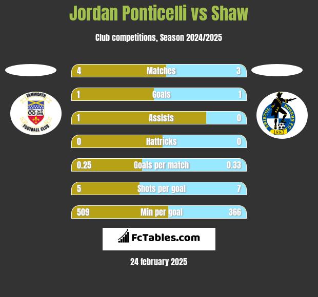 Jordan Ponticelli vs Shaw h2h player stats