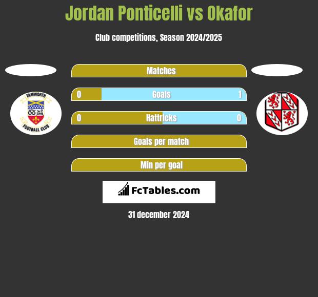 Jordan Ponticelli vs Okafor h2h player stats