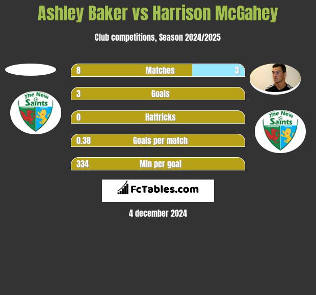 Ashley Baker vs Harrison McGahey h2h player stats