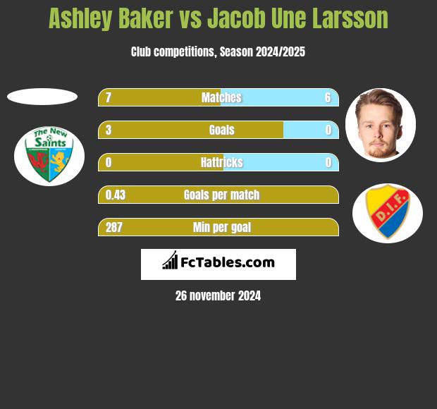 Ashley Baker vs Jacob Une Larsson h2h player stats