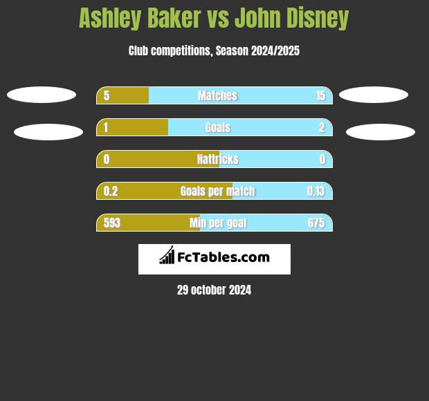 Ashley Baker vs John Disney h2h player stats