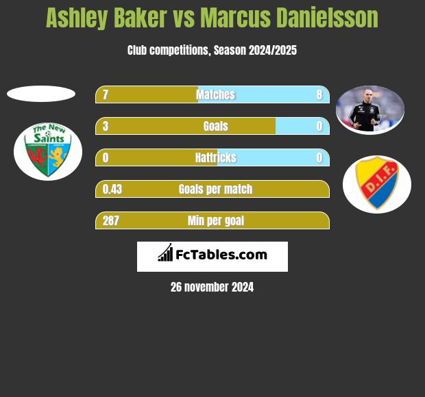 Ashley Baker vs Marcus Danielsson h2h player stats