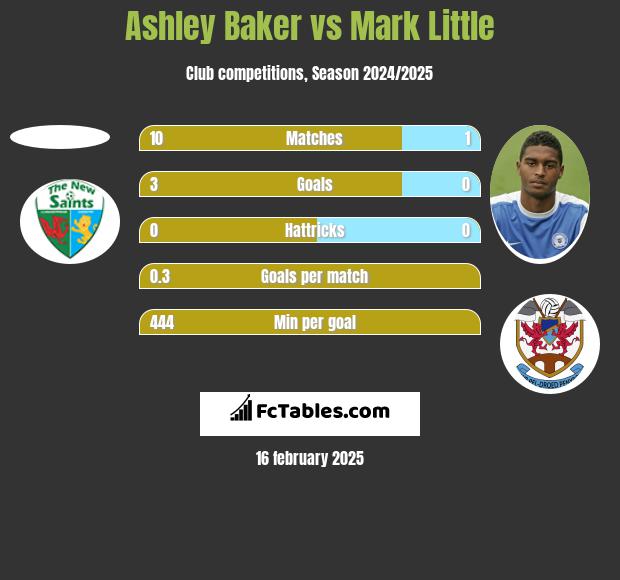 Ashley Baker vs Mark Little h2h player stats